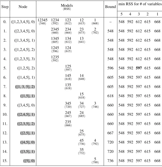 Table 3.1: Execution steps of the BBA for a 5–variables model.