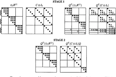 Fig. 4. The two stages of estimating a SUR model after deleting the same variable from each block