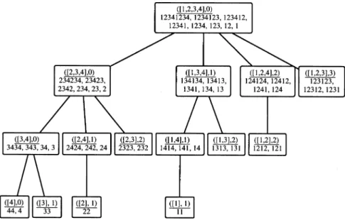 Fig. 5. The regression tree T (V, γ ), where V = [1, 2, 3, 4], K = 2, G = 2 and γ = 0