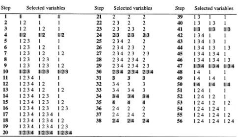 Fig. 6. The sequence of proper subset models generated by Algorithm 3, for G = 3 and K = 4