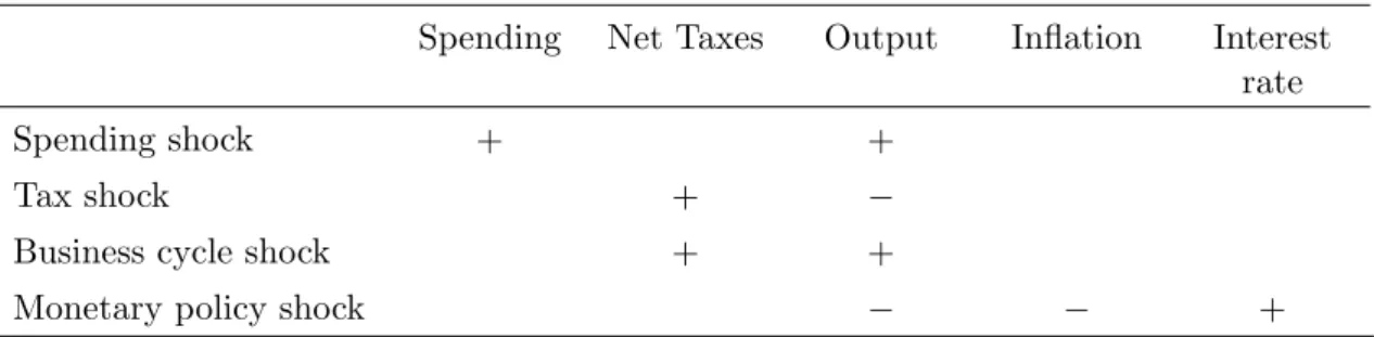 Table A.1: Imposed Signs on the Impulse Responses