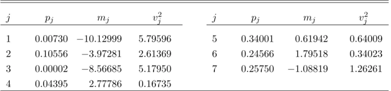 Table B.1: Selection of the Mixing Distribution to be log χ 2 (1). j p j m j v 2 j j p j m j v 2j 1 0.00730 −10.12999 5.79596 5 0.34001 0.61942 0.64009 2 0.10556 −3.97281 2.61369 6 0.24566 1.79518 0.34023 3 0.00002 −8.56685 5.17950 7 0.25750 −1.08819 1.262