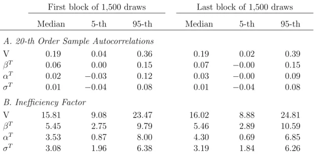 Table B.2: Convergence Diagnostics of the Markov Chain