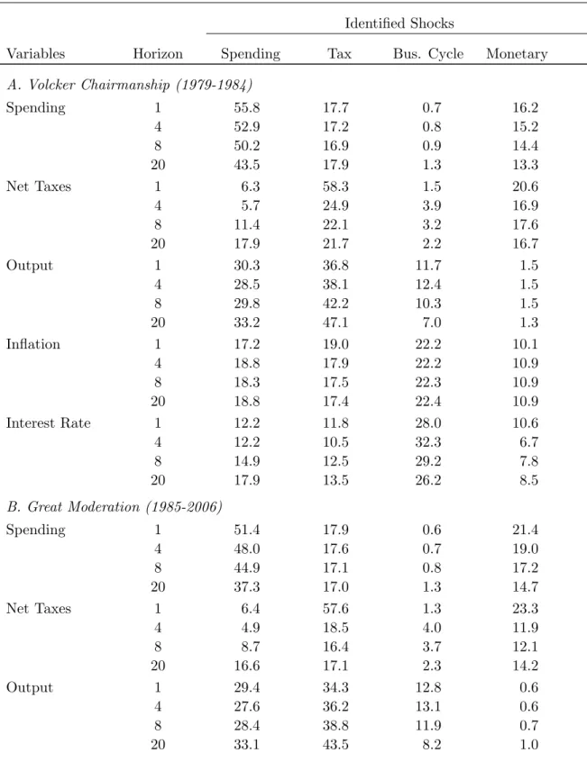 Table 1: Forecast Error Variance Decompositions: Sign Restrictions