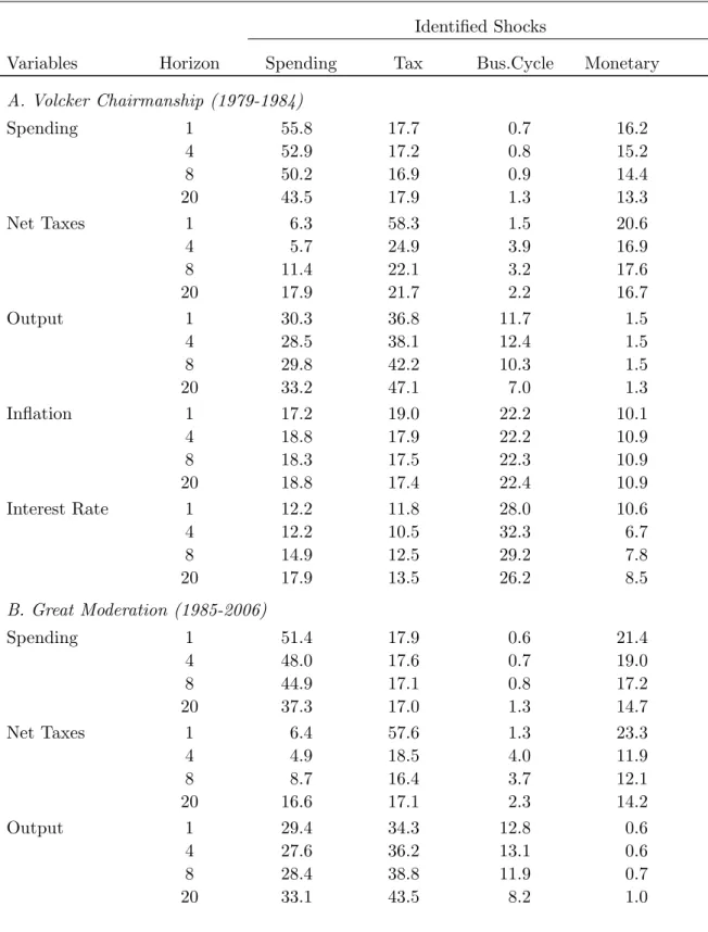 Table 2: Forecast Error Variance Decompositions: Recursive Identification