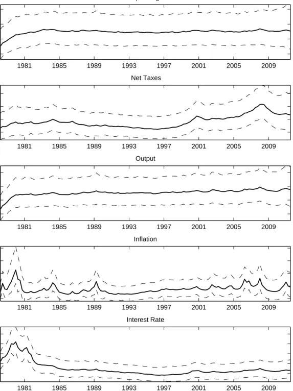 Figure 1: Standard Deviation of Residuals