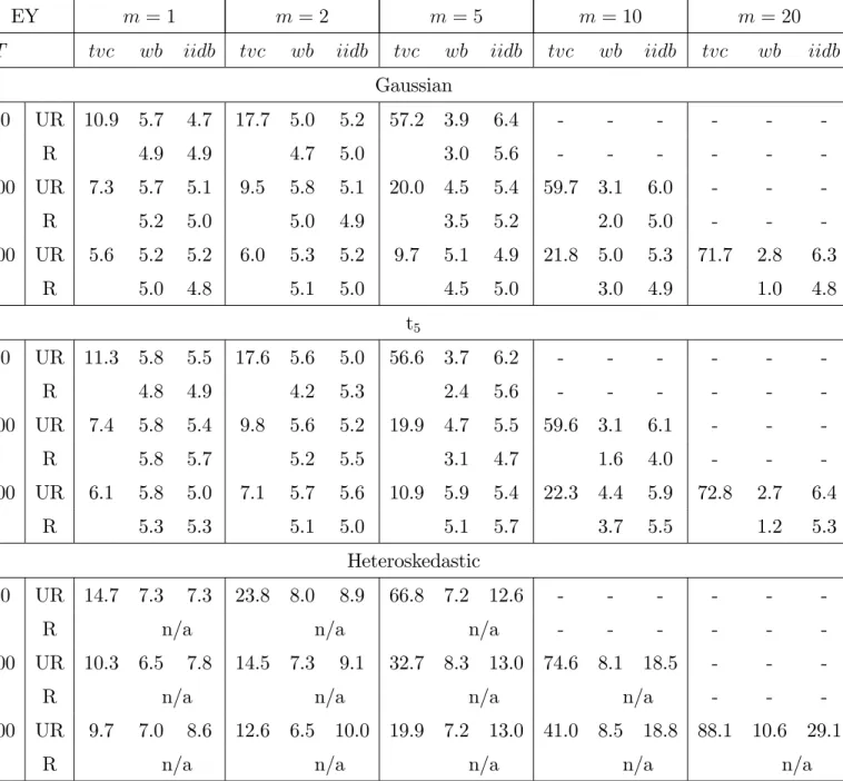 Table 3: Empirical Sizes of Standard and Bootstrap TVC Tests for the EY model
