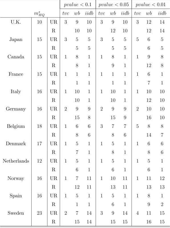 Table 4: Standard and Bootstrap TVC Tests Applied to the PPP Hypothesis pvalue < 0:1 pvalue < 0:05 pvalue < 0:01 m HQ tvc wb iidb tvc wb iidb tvc wb iidb