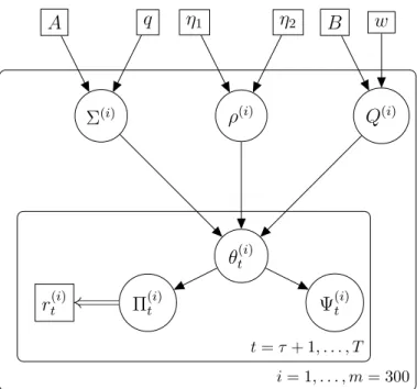 Figure 4.1: Directed Acyclic Graph of the Bayesian network established in this chapter: Square boxes contain the xed parameters, circles contain the randomized parameters.