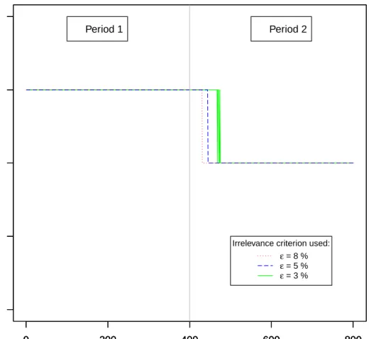 Figure 4.5: Evolution of the median cointegration rank in the simulated data set with p = 4 time series: cointegration rank of 3 from t = 0 to t = 400, cointegration rank of 2 from t = 600 to t = 800 (m = 300 iterations).