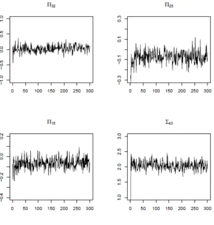 Figure 4.6: Trace plots of the coecients Π 32 , Π 25 , Π 15 at t = 100 and Σ 43 for the rst simulated data set D 1 .