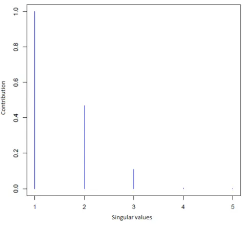 Figure 3.2: Contribution of the singular values of the simulated cointegrating matrix Π (10,000) for the data set P 2 .