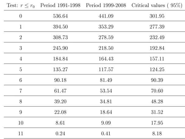 Table 3.6: Johansen tests for the two periods of the European panel data set (PrE = 19911998, PoE= 19992008).