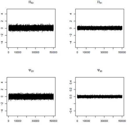 Figure 3.8: Trace plots of the coecients Π 63 , Π 81 , Ψ 23 and Ψ 93 after running the Gibbs sampler for the data set of the period pre-Euro (1991-1998).