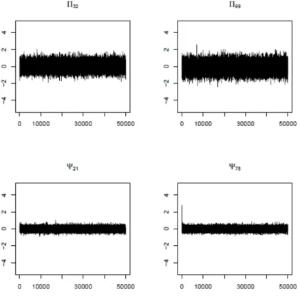 Figure 3.9: Trace plots of the coecients Π 32 , Π 99 , Ψ 21 and Ψ 78 after running the Gibbs sampler for the data set of the period post-Euro (1999-2008).