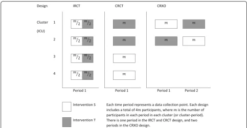 Fig. 1 Schematic illustration of the stratified, multicentre, parallel-group, individually randomised trial (IRCT), parallel-group cluster randomised trial(CRCT), and cluster randomised crossover (CRXO) design with the same total number of participants