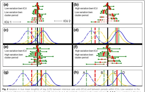 Fig. 2 Variation in true mean length(s) of stay (LOS) between intensive care units (ICUs) and between periods within ICUs
