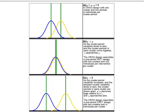 Fig. 3 A single cluster in the cluster randomised crossover (CRXO) design where (a) ρ > η, η > 0