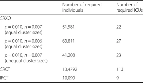 Table 2 Number of individuals and number of clusters requiredfor a cluster randomised crossover (CRXO), cluster randomisedcontrolled trial (CRCT) and individually randomised controlledtrial (IRCT) trial with ρ = 0.038 for all designs and specified η forCRXO design