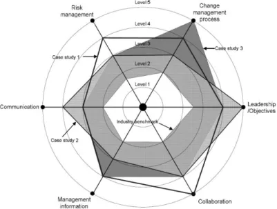 Figure 2: CM3 case studies assessment results 