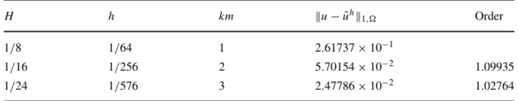 Table 2 H 1 −error of PUPM with oversampling k ≈ 2 log(1/H ), m = 1 H h km u − ˜u h  1, Order 1/8 1/64 1 2.61737 × 10 −1 1/16 1/256 2 5.70154 × 10 −2 1.09935 1/24 1/576 3 2.47786 × 10 −2 1.02764 4 Numerical experiments