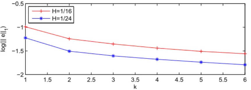 Fig. 2 The errors decay exponentially with respect to the oversampling parameter k