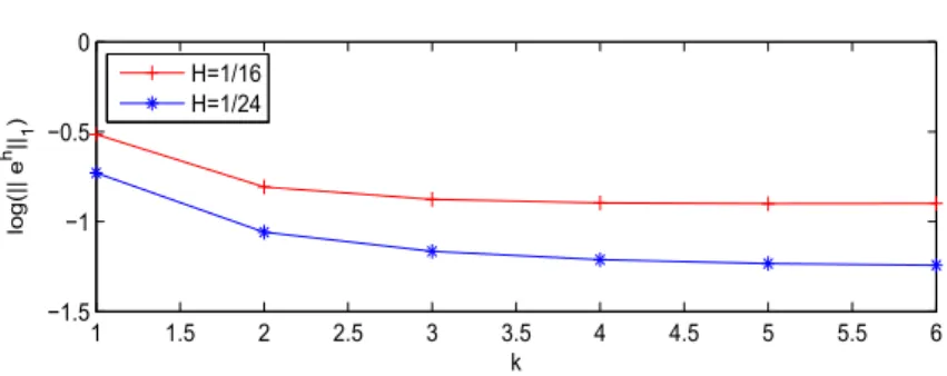 Fig. 3 The errors decay exponentially with respect to the oversampling parameter k