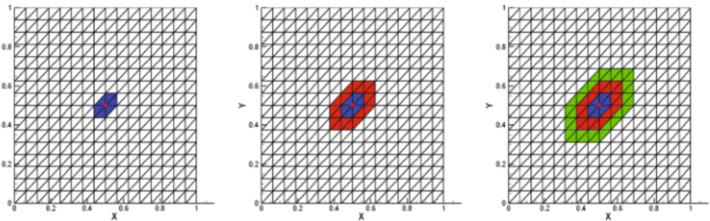 Fig. 1 The local computational domain. Left, a local domain without oversampling ω i,1 =bule region;