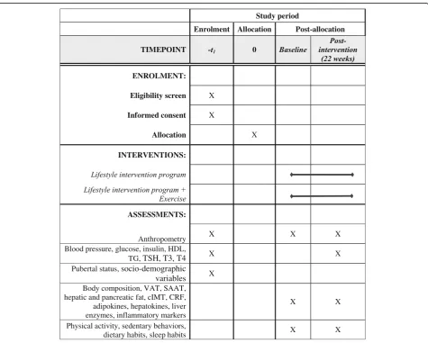 Fig. 1 Standard Protocol Items: Recommendations for Interventional Trials SPIRIT Figure