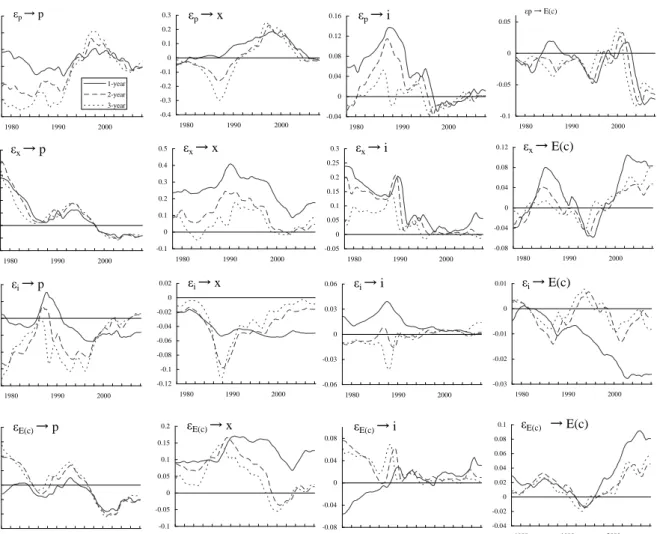 Figure 1: Impulse Responses for the Household Sector