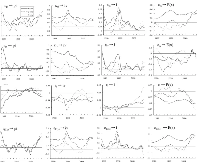 Figure 2: Impulse Responses for the Business Sector