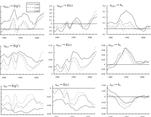 Figure 3: Impulse Responses for Expectations Indicators
