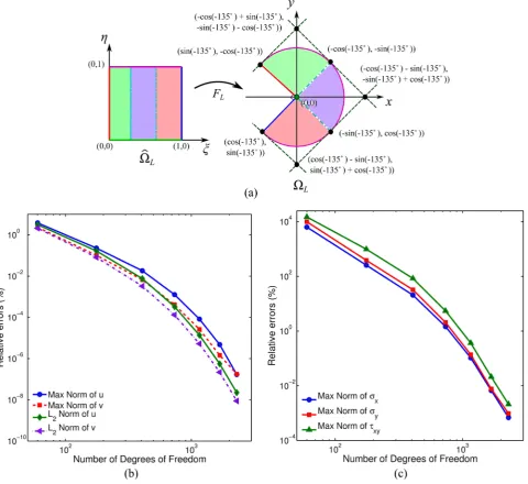 Figure 4. (a) The NURBS surface in the maximum norm and The coordinates of the primary control points F ξ η(,)L  maps from the parameter space Ω =ˆ[0,1] [0,1]L× to the sector shaped domain Ω 