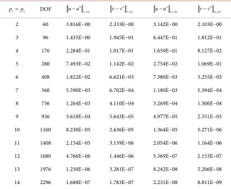 Table 3. The relative errors (%) of the elasticity containing singularity on the sector shaped elastic material (22): The computed strain energy and the relative errors (%) of the stress field { }σ 