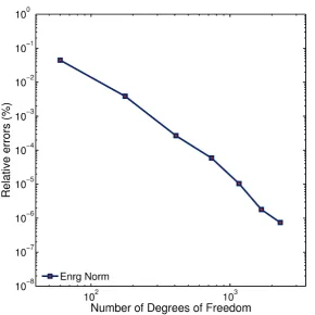 Figure 5. Relative errors of the strain energy of the stress field (22) on the sector shaped elastic body