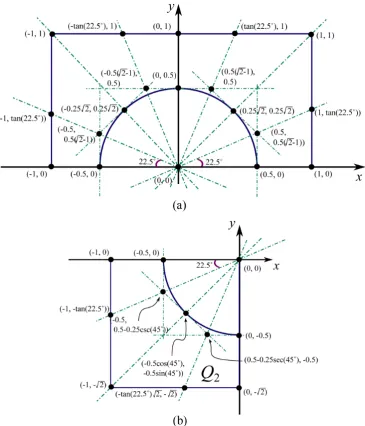 Figure 6. Primary control points of the NURBS geometrical mapping si-physical patch from points and design of the physical patch larity at the origin