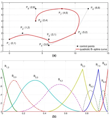 Figure 2. (a) B-spline curve and control points on the open knot vector  {0,0,0,0.15,0.42,0.76,0.76,0.91,0.91,1,1,1} 