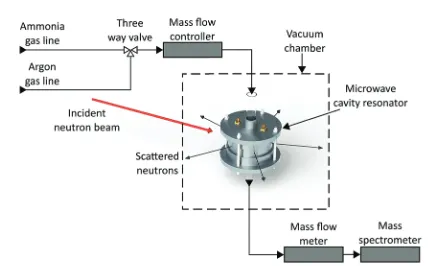 Fig. 2Schematic diagram of the simultaneous neutron diﬀraction andmicrowave measurement setup, showing neutron beam, gas lines andmeasurement apparatus.