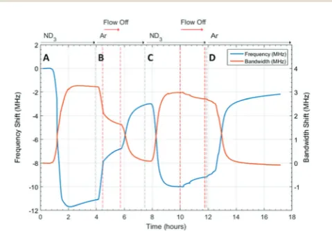 Fig. 3Frequency shift (MHz) and bandwidth shift (MHz) for ammoniaabsorption and desorption in UiO-67 under ammonia (ND3) and argon (Ar)flows