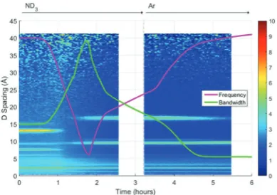 Fig. 8Superimposition of the surface plot of Bragg diﬀraction anddielectricdataduringammoniaabsorptionanddesorptionwithinHKUST-1 under ammonia (ND3) and argon (Ar) flows.