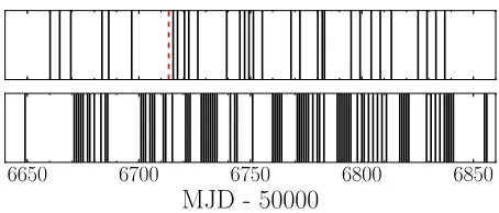 Fig. 2.— The observing cadence for the spectroscopic observa-tions (top panel) and photometric observations (bottom panel).Each vertical black line represents an observed epoch