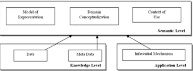 Figure 1. Description of information levels
