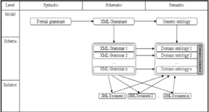 Figure 3.  Common elements of domain ontologies To specify the element semantics of an XML schema, it is first necessary to identify and mark them
