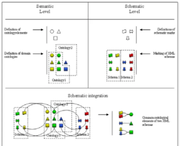 Figure 4.  Schematic integration level