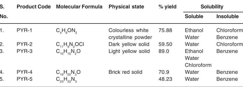 Table 2: Melting Point of Synthesized Compounds