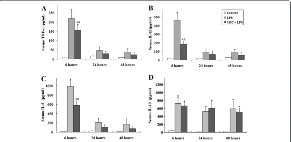 Figure 2 (A-C) LPS caused a significant acute systemic inflammatory response as early as 6 hours.altered by intravenous administration of UC-MSCs (*, p < 0.05 compared with healthy controls; #, p < 0.05 comparing LPS plus UC-MSCs with LPS Administration of