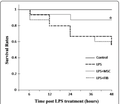 Figure 7 The survival rate of the LPS + MSC group over48 hours is significantly higher than that of the LPS group(87% vs 60%; * p < 0.05)