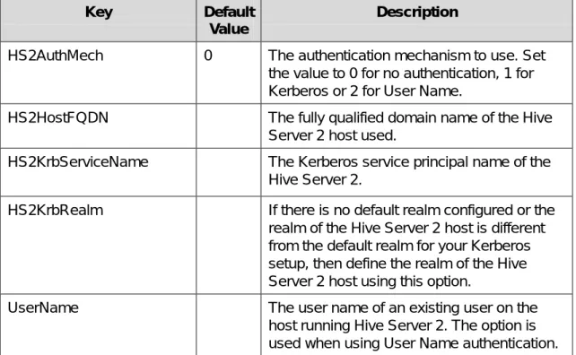 Table 1 Driver Configuration Options for Linux and Mac OS X