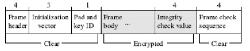 Figure 2.1 : WEP frame. Length of fields measured in bytes (Moen, 2004) 