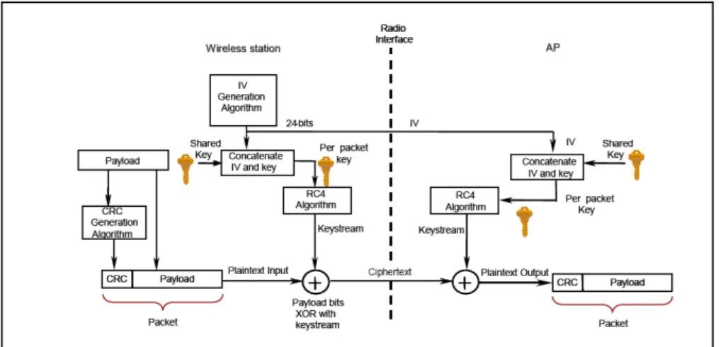 Figure 2.2: Encryption/Decryption using WEP (AirTight Network, 2010) 